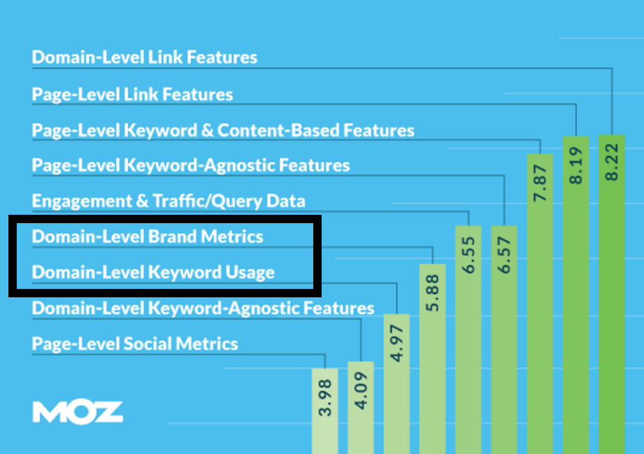 Dollar Shave Club 5 Moz ranking factors