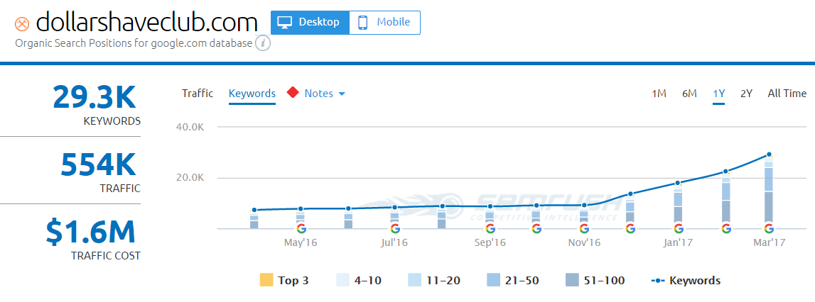 Dollar Shave Club 7 SEMrush DSC