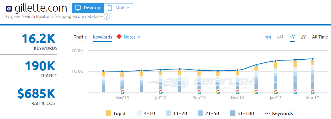 Dollar Shave Club 8 SEMrush Gillette