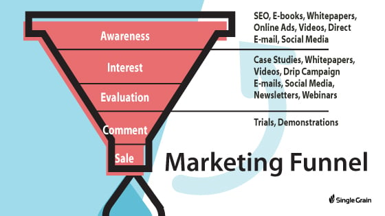 Single Grain Marketing Funnel