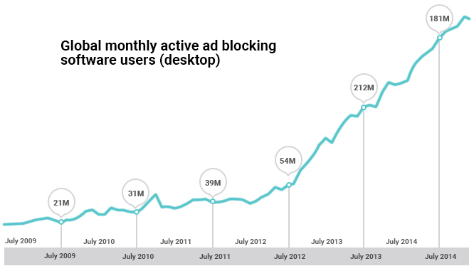 How Ad Blockers Are Changing the Online Advertising Landscape