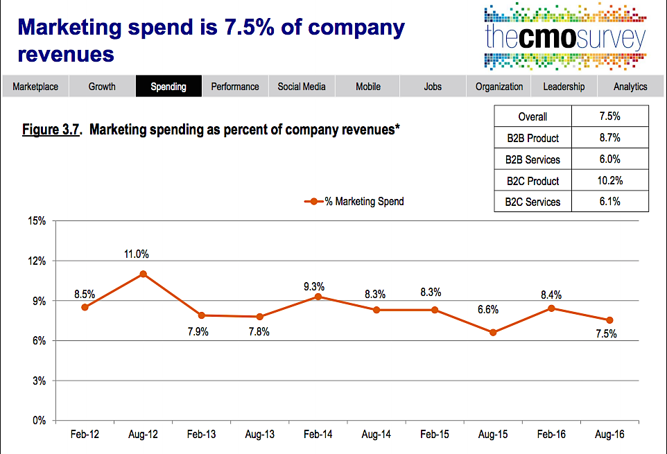 CMO survey