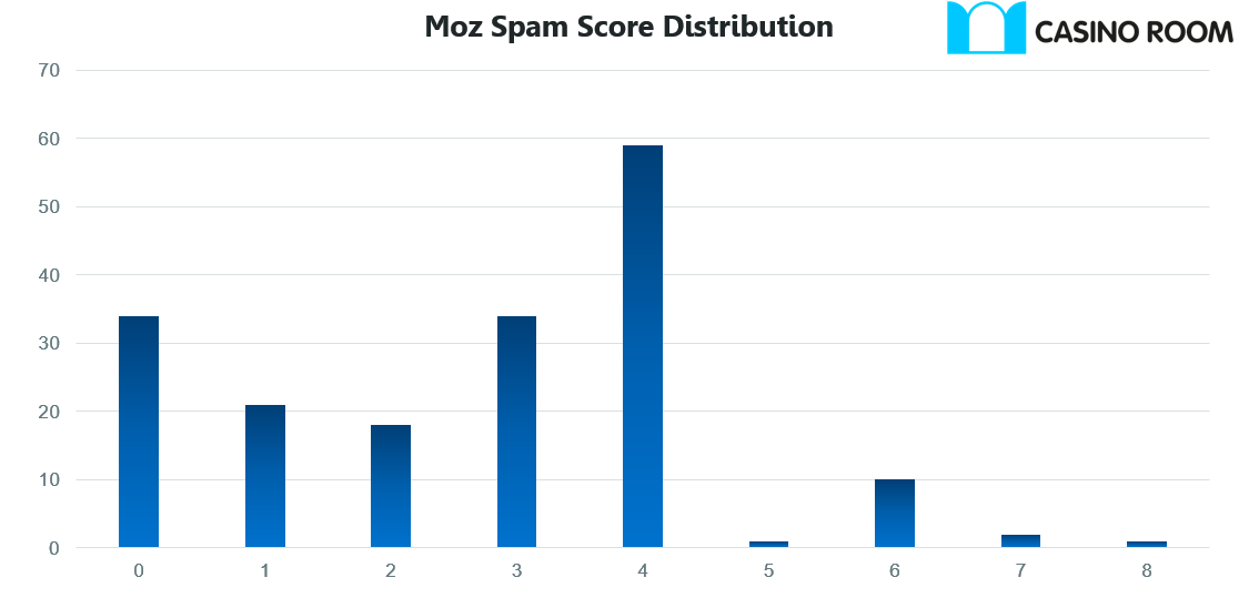 CasinoRoom 13 Moz Spam