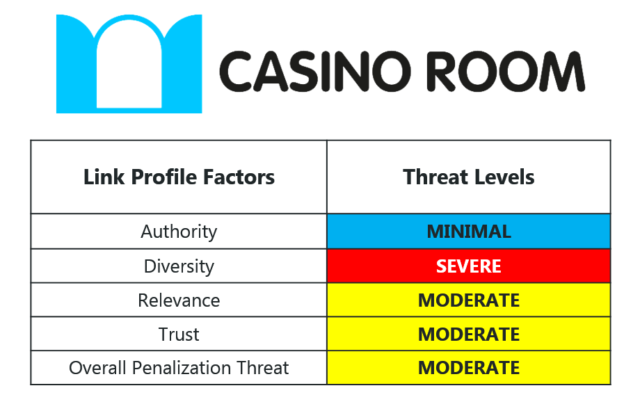 CasinoRoom 16 Overall Risk