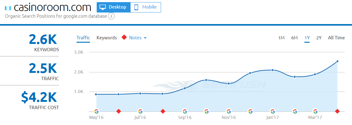 CasinoRoom 3 SEMrush snapshot