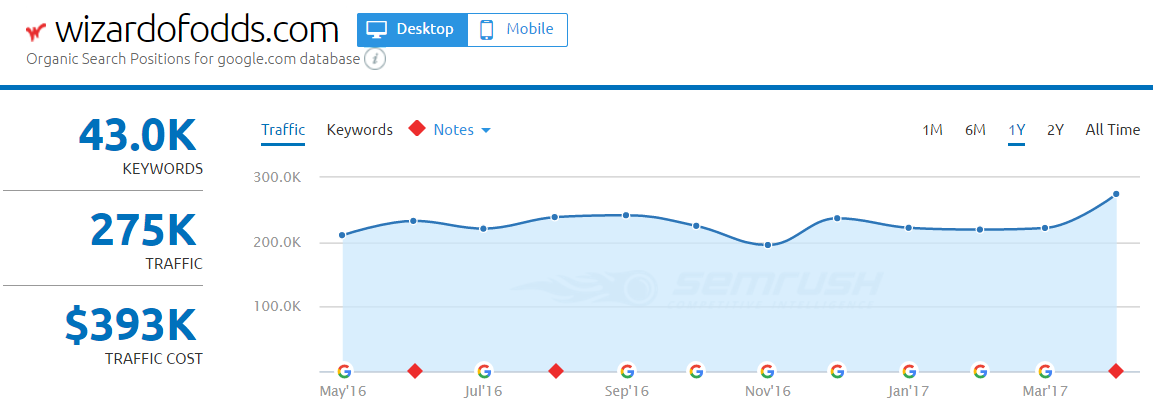 CasinoRoom 4 Wizard of Odds SEMrush