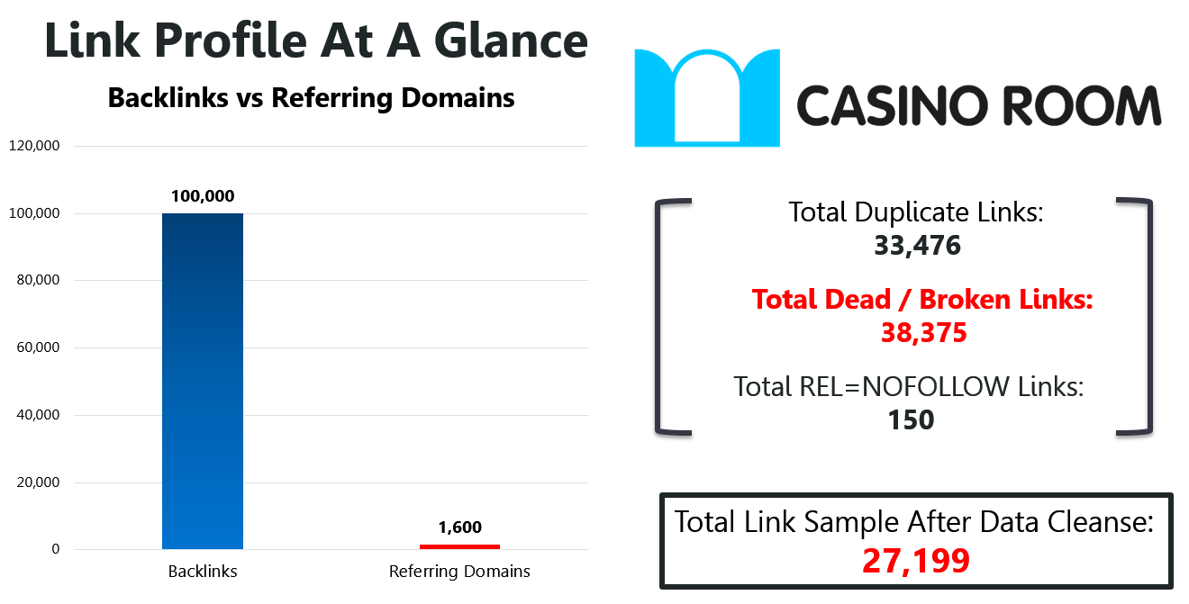 CasinoRoom 6 Link Profile At A Glance