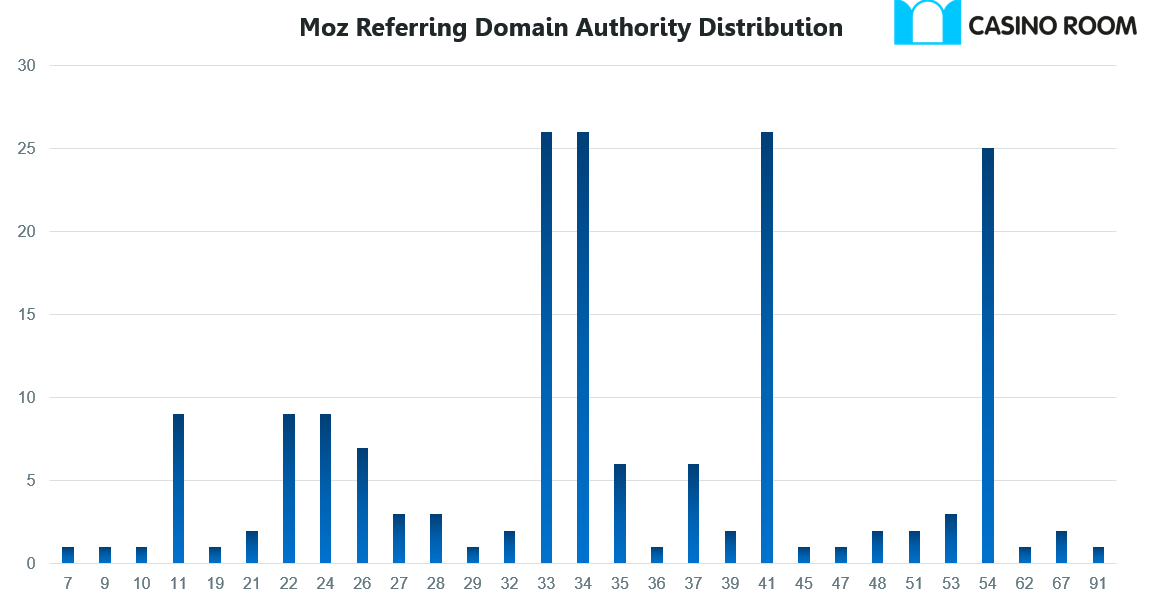 CasinoRoom 7 Domain Authority