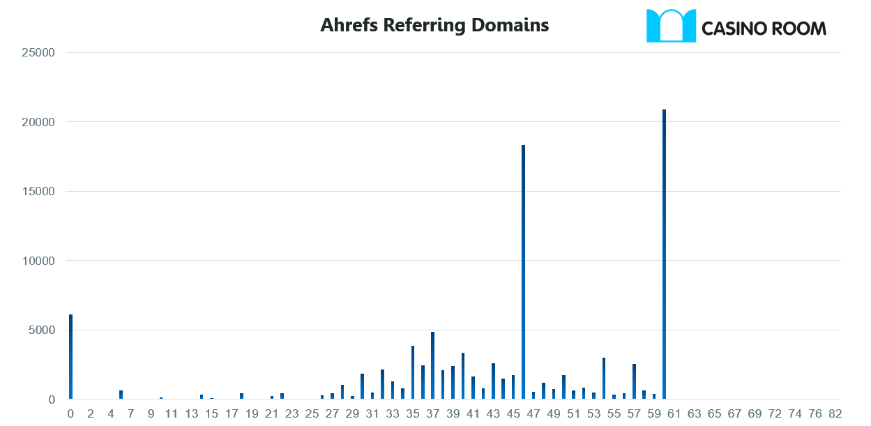 CasinoRoom 9 Ahrefs