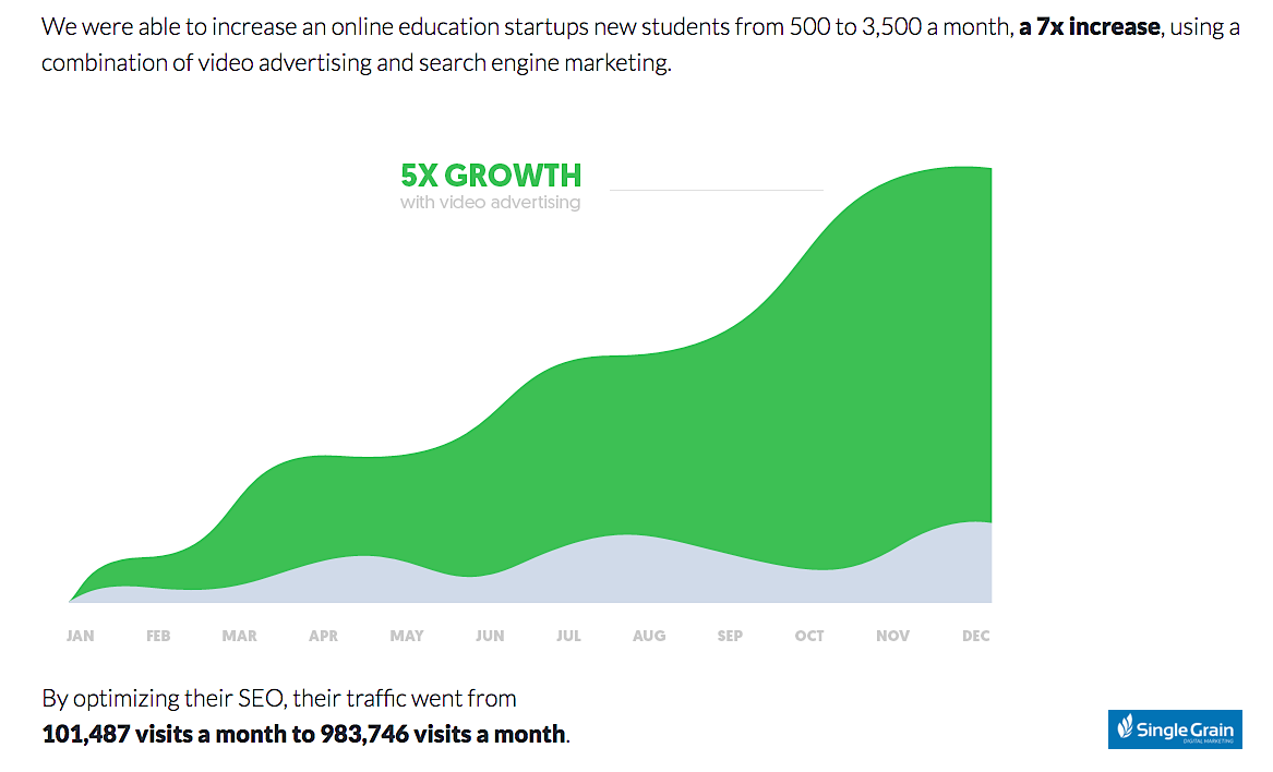 Single Grain online-education-marketing