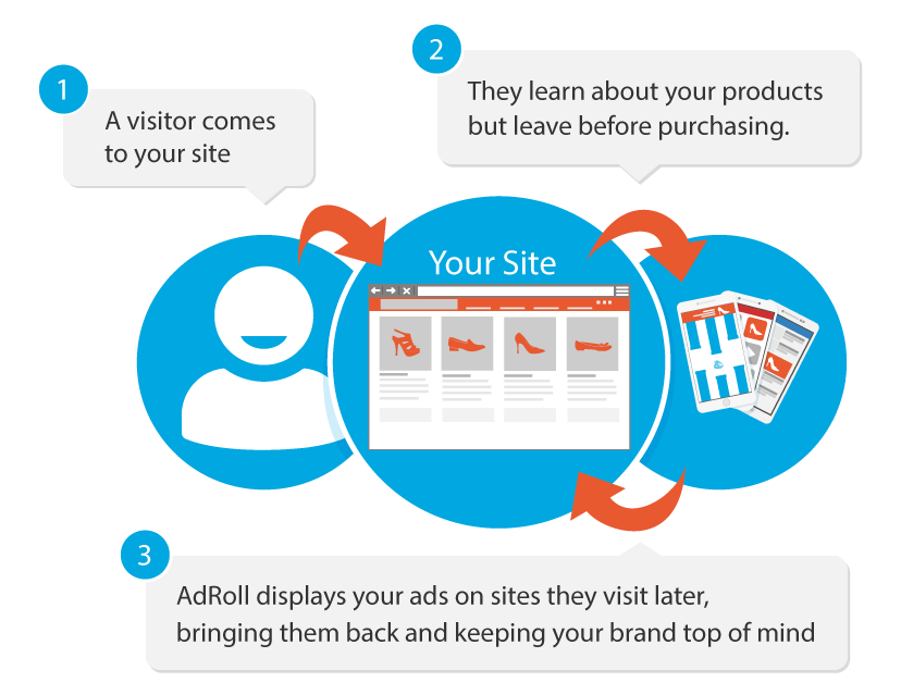 Why Retargeting Is Absolutely Essential for any Marketing Funnel