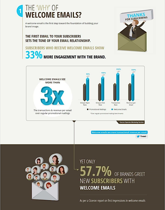 Creating an Indispensable Welcome Email (Infographic)