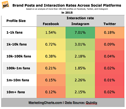 Engagement_rate_by_number_of_fans_by_channel