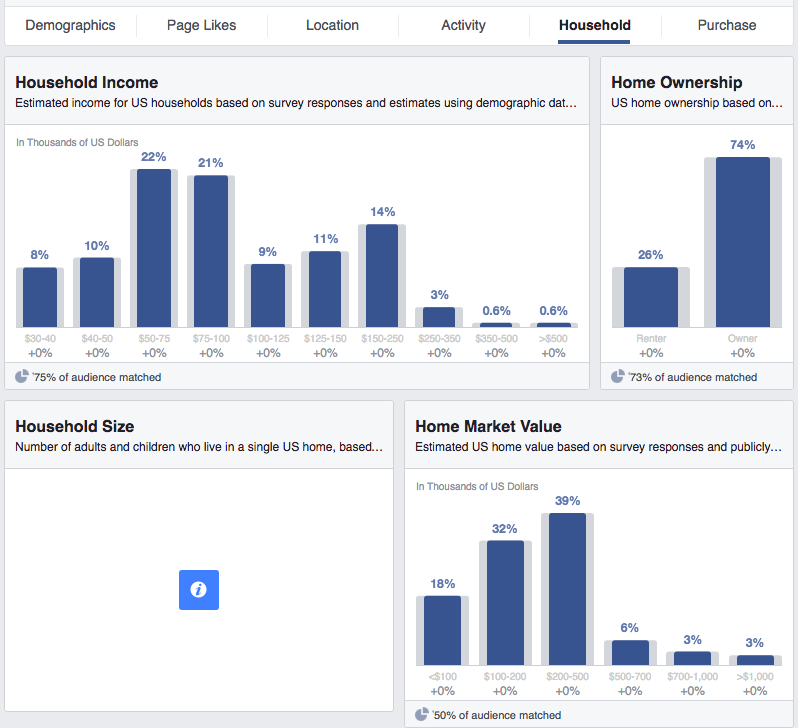 Facebook Audience Insights Household