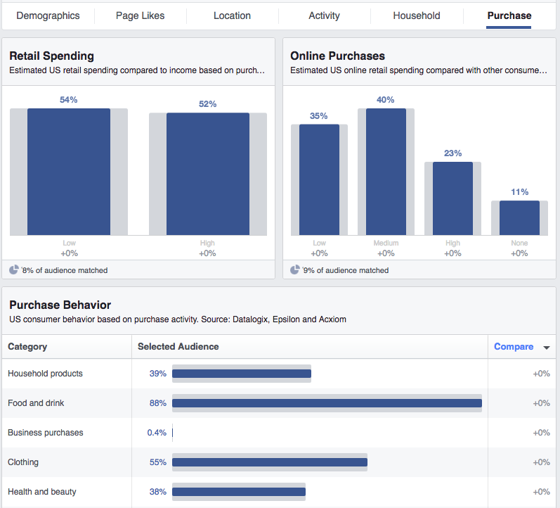 Facebook Audience Insights Purchase