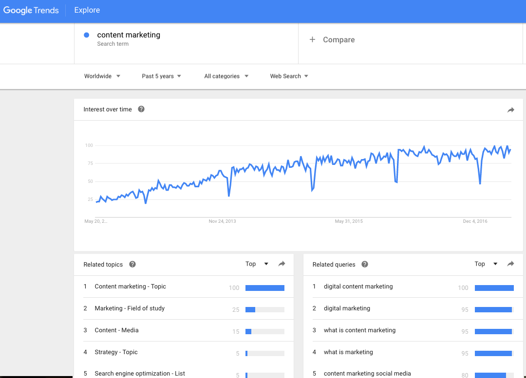 Google Trends content marketing