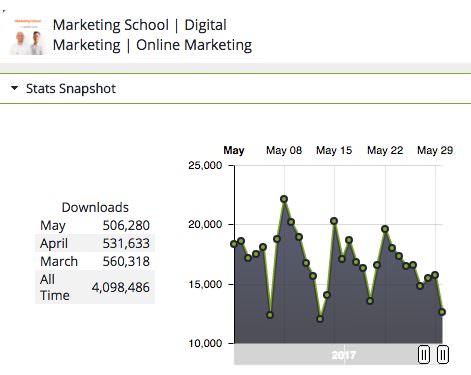 Marketing School Podcast downloads