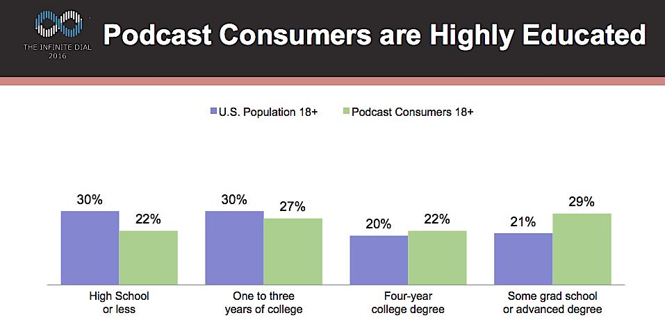 Podcast Consumers