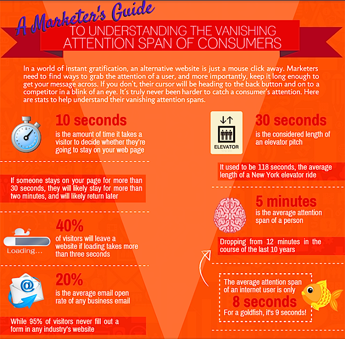 The Vanishing Attention Span Of Consumers (Infographic)