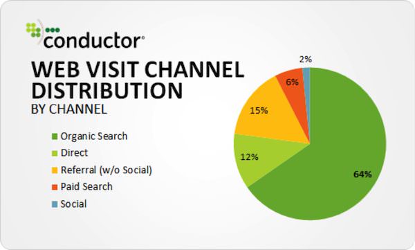 conductor-study-organic-search-64-percent