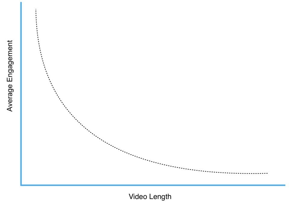 engagement vs video length