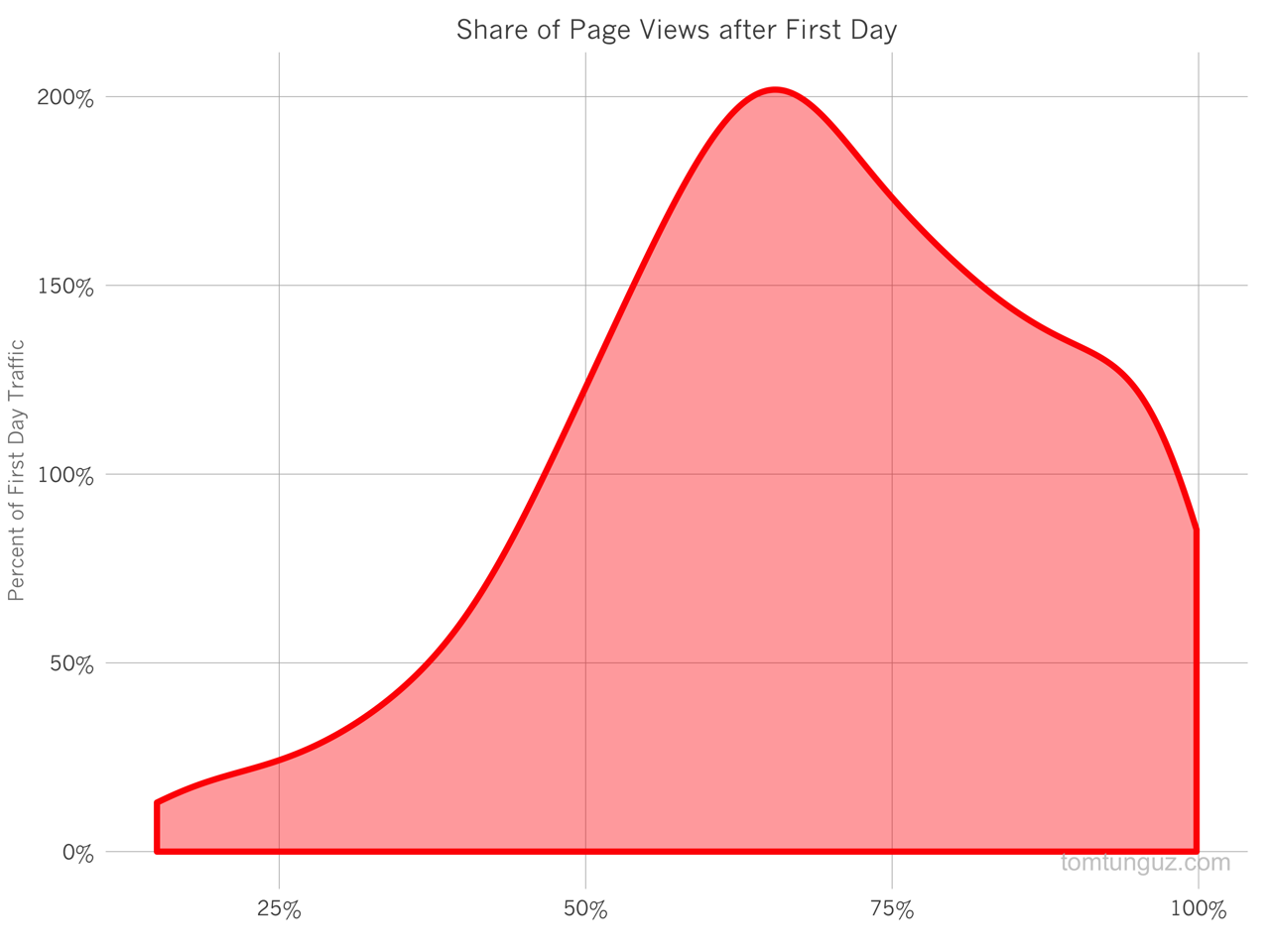 pdf_blog_traffic_TOMASZ TUNGUZ