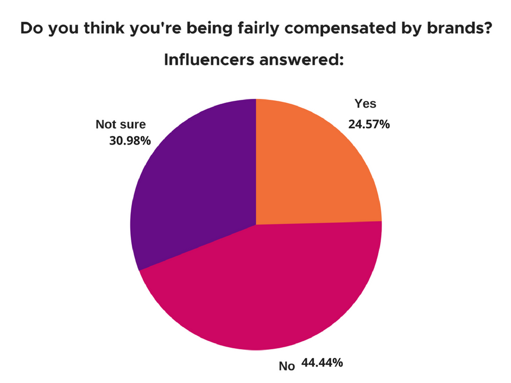 influencer marketing compensation