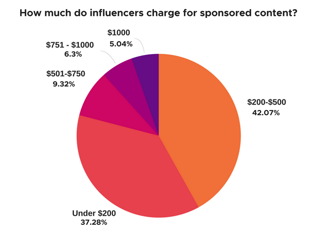 influencer payment for sponsored content chart