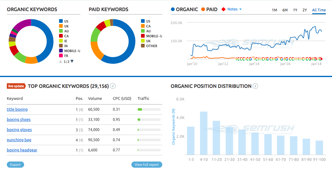 SEMrush