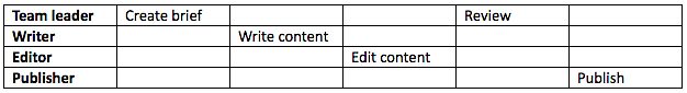 Content workflow