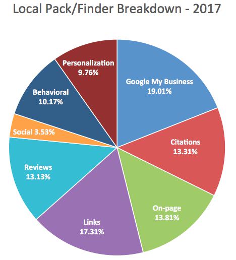 Moz Local Pack_Finder Breakdown 2017