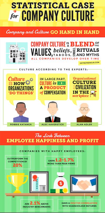 Single Grain infographic statistical case for company culture