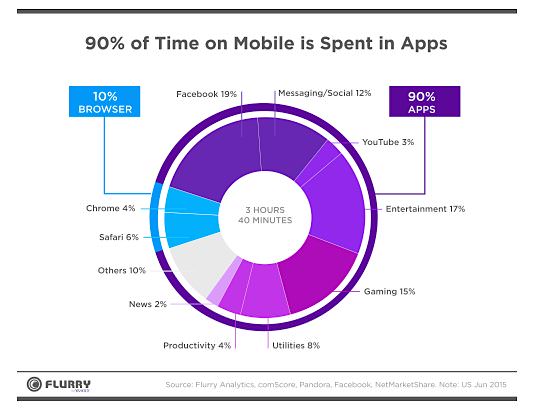 Time on Mobile Apps