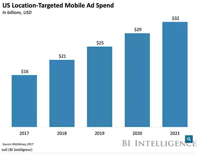 US Location-Targeted Mobile Ad Spend
