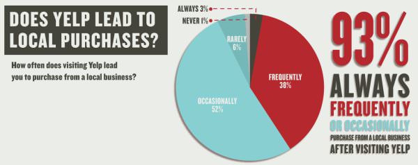 Yelp infographic 600x238