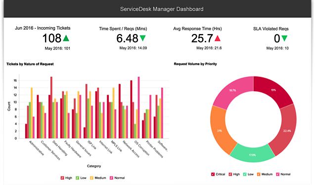 6 Actionable SEO Strategies for Exceptional Customer Service