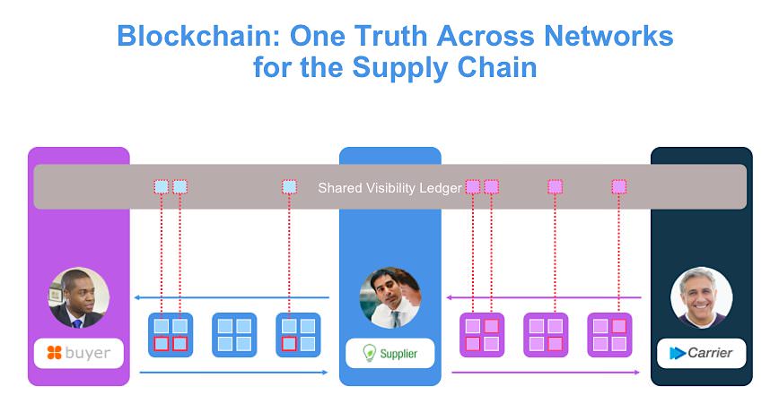 Blockchain IBM Walmart