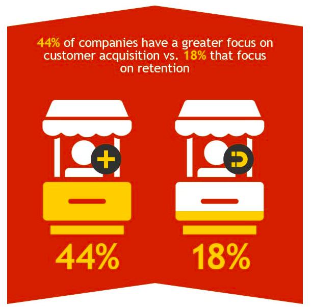 Customer acquisition retention