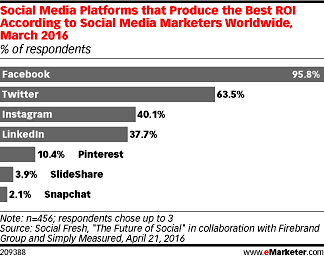 Facebook Best ROI