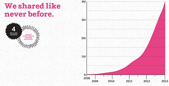 airbnbs-growth-chart