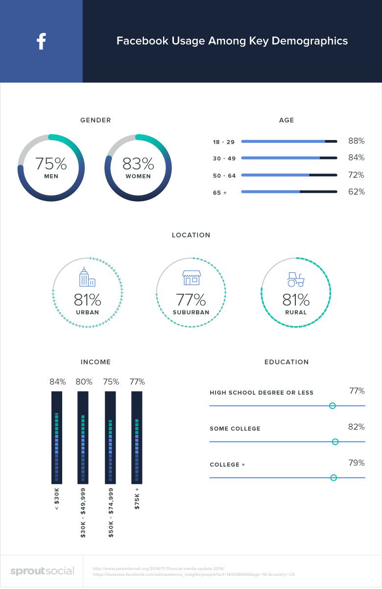 demografia do uso do facebook