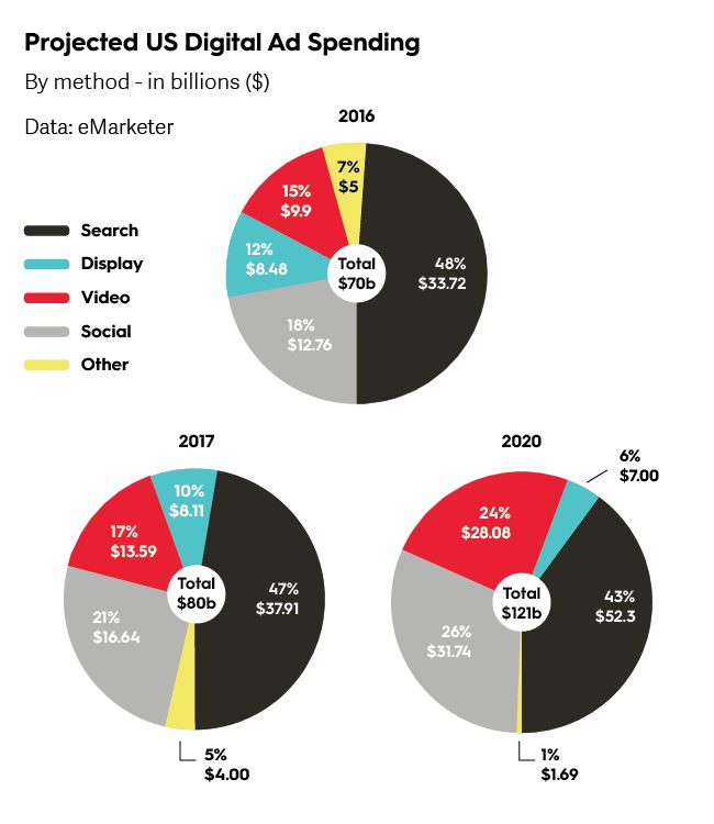 Digital Ad Spending