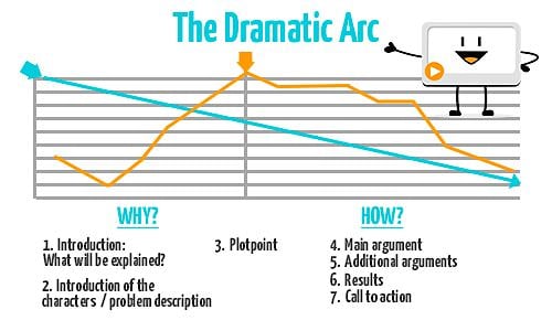 My SimpleShow Dramatic Arc