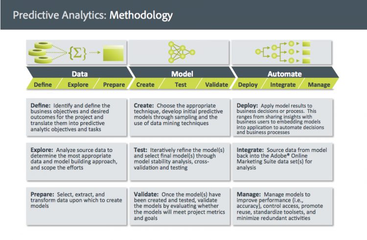 Predictive Analytics Methodology JohnBates copy e1448392713349 750x491