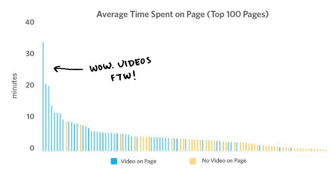 Wistia video analytics