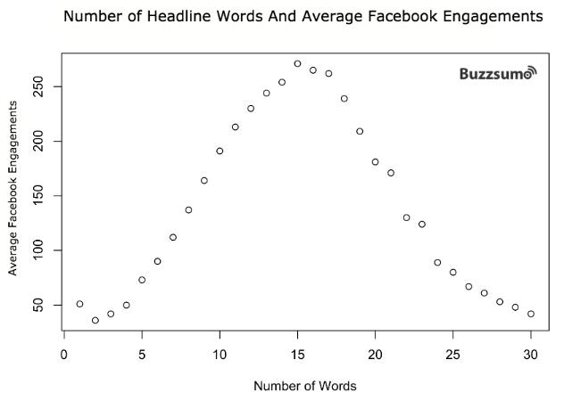 Buzzsumo average words headline