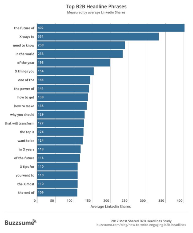 Buzzsumo research LinkedIN