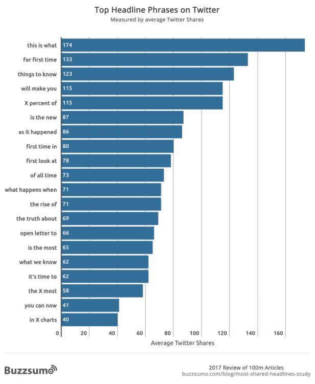 Buzzsumo research Twitter