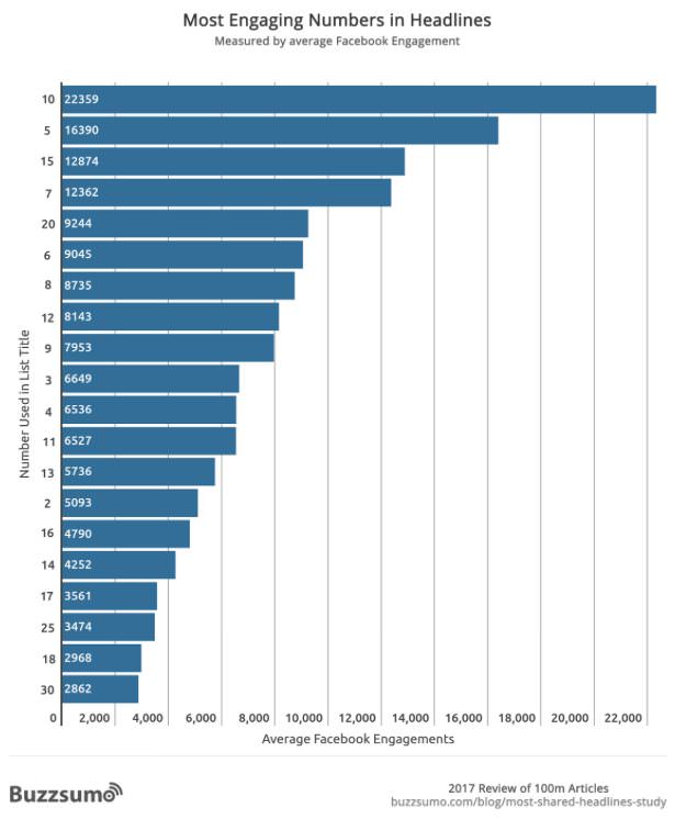 Buzzsumo research numbers