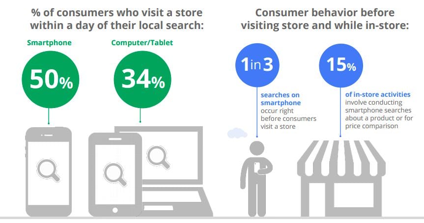 Consumers act quickly after their local search on smartphone